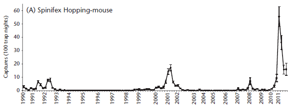 Figure 10.25 (A): Occurence of Spinifex Hopping-mouse