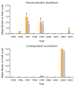 Figure 5.19 (excerpt): Annual Variation in Flowering and Fruiting