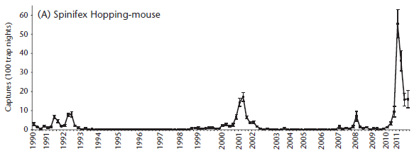 Figure 10.25 (A): Occurence of Spinifex Hopping-mouse Figure 10.25 (A): Occurence of Spinifex Hopping-mouse