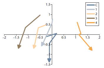 Figure 7.56: Phytophthera cinnamomi Associated with Vegetation Composition Figure 7.56: Phytophthera cinnamomi Associated with Vegetation Composition