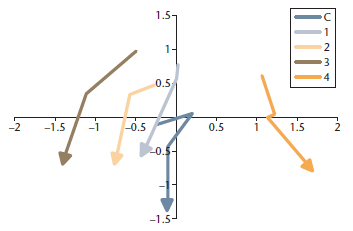 Figure 7.56: Phytophthera cinnamomi Associated with Vegetation Composition