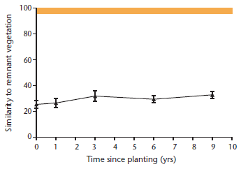 Figure 8.30: Composition of Revegetated Sites & Natural Vegetation Figure 8.30: Composition of Revegetated Sites & Natural Vegetation