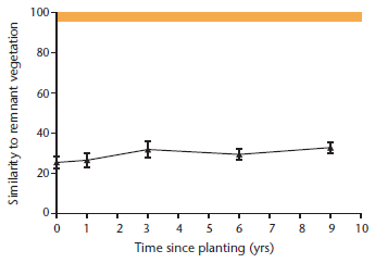 Figure 8.30: Composition of Revegetated Sites & Natural Vegetation